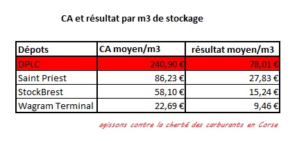 comparaison CA et résultat moyen par m3 de stockage.